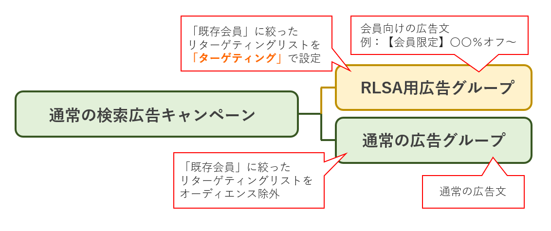 RLSA-広告グループ別