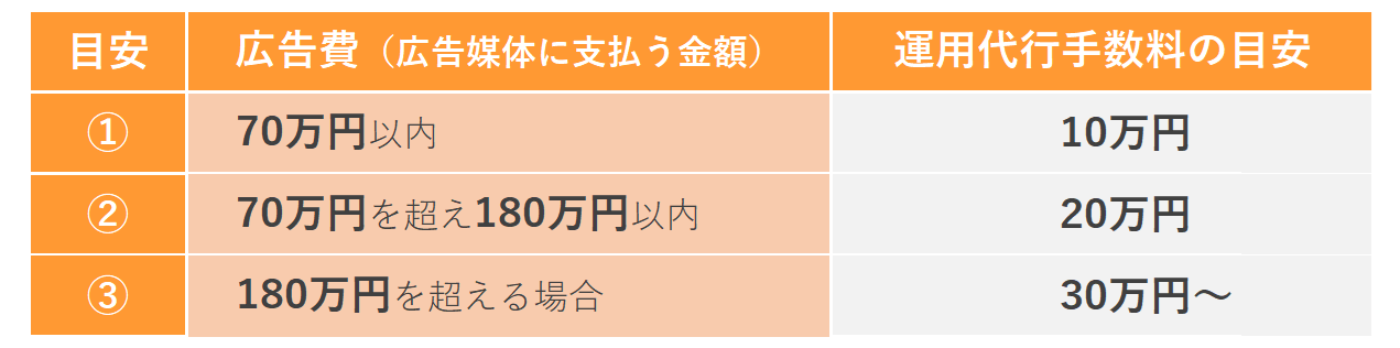 ジ・アミジャットのリスティング広告運用手数料の目安